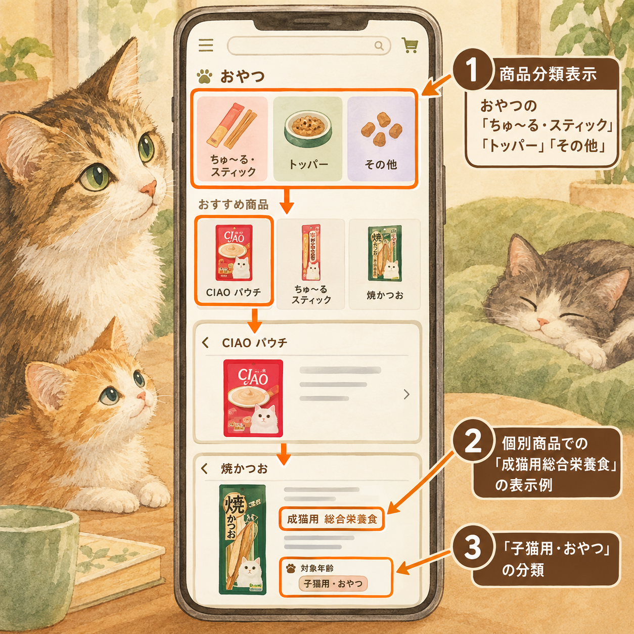 いなば公式サイトの商品一覧と個別商品ページでの表示例。『成猫用総合栄養食』『子猫用』『おやつ』などの区分と年齢表示がどこに表示されているかを示している。