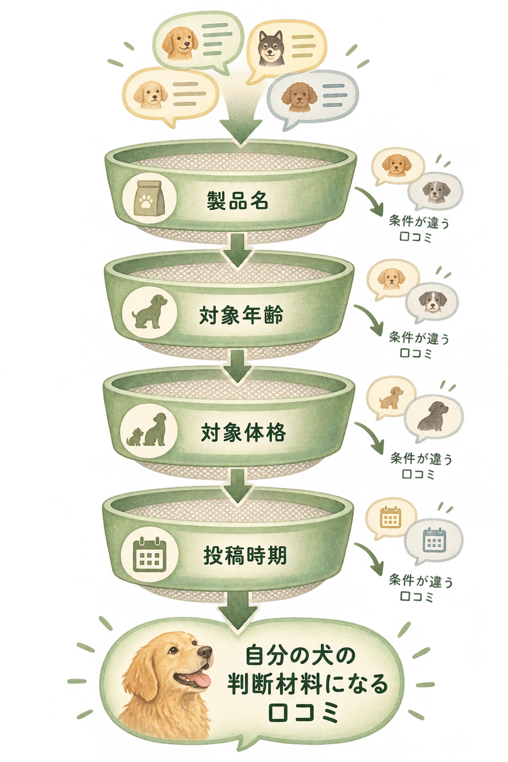口コミを製品名・対象年齢・対象体格・投稿時期の4条件で絞り込み、自分の犬の判断材料になる口コミを選ぶ流れを示した図